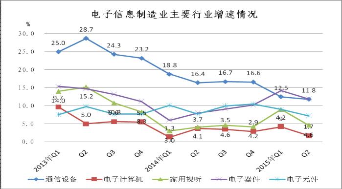 2013年至今主要行業(yè)銷售產(chǎn)值增速對(duì)比 2013年至今主要行業(yè)銷售產(chǎn)值增速對(duì)比
