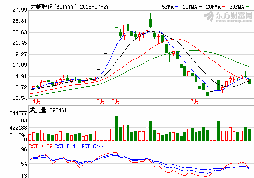 力帆股份擬3億收購物聯網公司 出資億元購山東恒宇20%股權 力帆股份擬3億收購物聯網公司 出資億元購山東恒宇20%股權