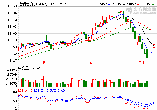 宏潤建設(shè)連續(xù)漲停背后 光伏電站與充電樁助力