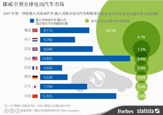 全球電動汽車第一市場:挪威模式中國能否復制 全球電動汽車第一市場:挪威模式中國能否復制