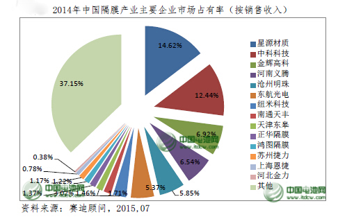 2015年中國鋰電池隔膜將達9.5億平方米 國產化提速 2015年中國鋰電池隔膜將達9.5億平方米 國產化提速
