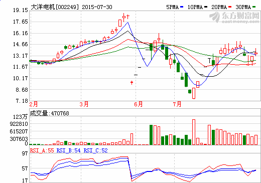 大洋電機半年報:營收23.75億 新能源汽車業務猛增 大洋電機半年報:營收23.75億 新能源汽車業務猛增