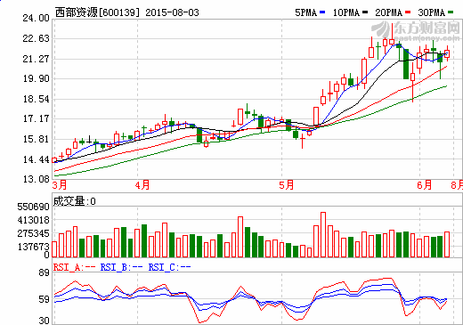西部資源四礦業(yè)資產(chǎn)包整體轉(zhuǎn)讓 備戰(zhàn)新能源轉(zhuǎn)型 西部資源四礦業(yè)資產(chǎn)包整體轉(zhuǎn)讓 備戰(zhàn)新能源轉(zhuǎn)型