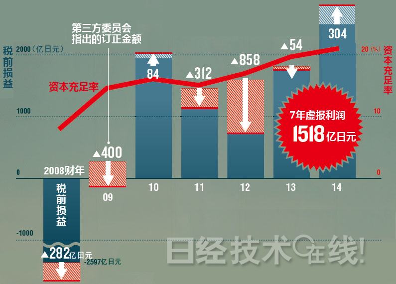 三任社長辭職依然未解危機：東芝“解體”的現實味道