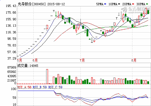 鋰電池設(shè)備銷售向好 先導(dǎo)股份上半年?duì)I收1.92億元 鋰電池設(shè)備銷售向好 先導(dǎo)股份上半年?duì)I收1.92億元