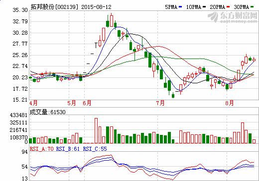 拓邦股份上半年營收6.24億元 鋰電池收入8916萬元 拓邦股份上半年營收6.24億元 鋰電池收入8916萬元