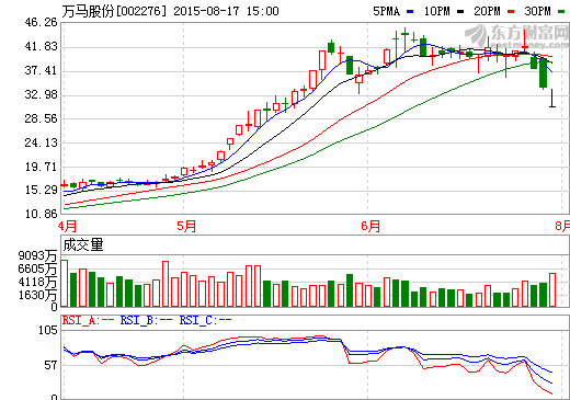 萬馬股份擬溢價定增 募資12.5億加碼新能源新材料