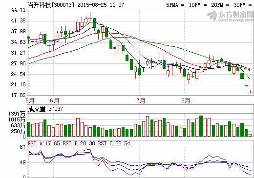 當(dāng)升科技上半年?duì)I收3.4億元 同比增長(zhǎng)14.28%