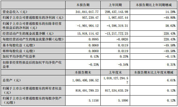 當(dāng)升科技上半年?duì)I收3.4億元 同比增長(zhǎng)14.28%