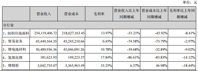 主營業務構成情況