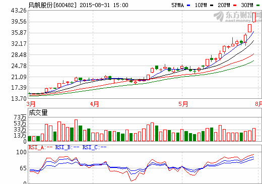 風帆股份擬注入144億元動力業(yè)務資產 募集資金139億