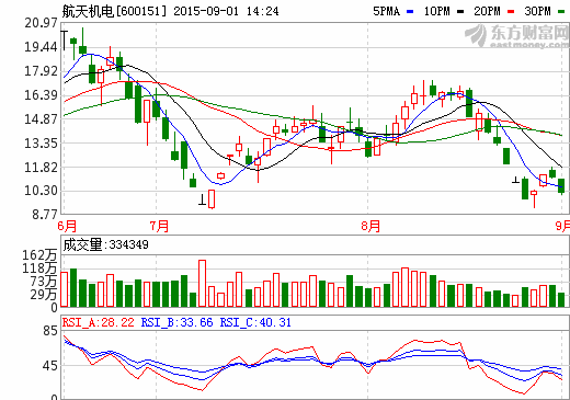 航天機電上半年虧損1803萬 擬1.32億轉(zhuǎn)讓忻州太科