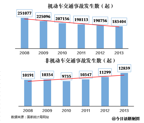 八成以上非機動車交通事故主角是電動自行車 八成以上非機動車交通事故主角是電動自行車