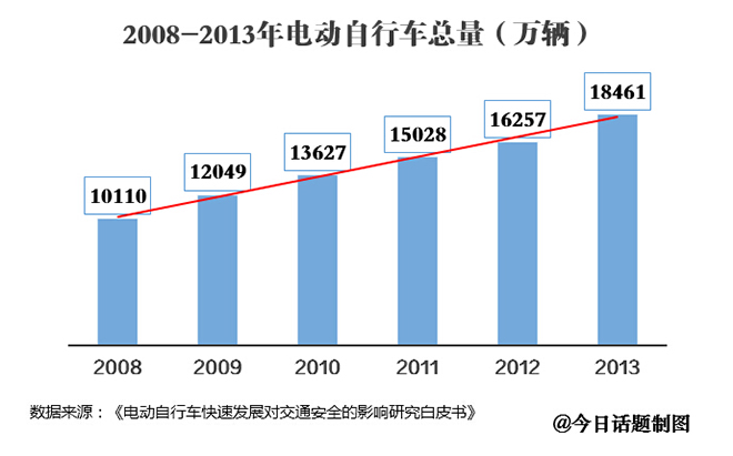 八成以上非機動車交通事故主角是電動自行車 八成以上非機動車交通事故主角是電動自行車