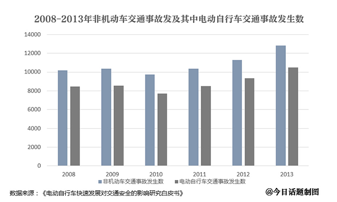 八成以上非機動車交通事故主角是電動自行車 八成以上非機動車交通事故主角是電動自行車