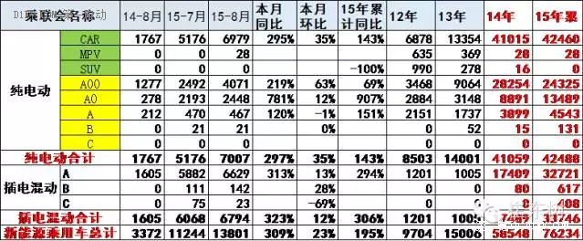 乘聯(lián)會(huì):中國(guó)8月新能源乘用車(chē)銷(xiāo)量創(chuàng)新高至13801輛 乘聯(lián)會(huì):中國(guó)8月新能源乘用車(chē)銷(xiāo)量創(chuàng)新高至13801輛