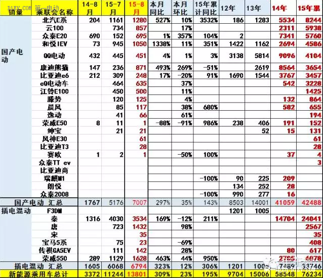 乘聯(lián)會(huì):中國(guó)8月新能源乘用車(chē)銷(xiāo)量創(chuàng)新高至13801輛 乘聯(lián)會(huì):中國(guó)8月新能源乘用車(chē)銷(xiāo)量創(chuàng)新高至13801輛