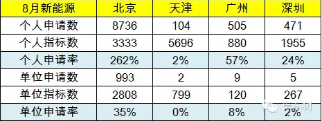 乘聯會：中國8月新能源乘用車銷量創新高至13801輛