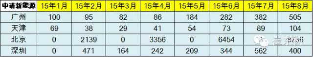乘聯(lián)會(huì)：中國(guó)8月新能源乘用車銷量創(chuàng)新高至13801輛