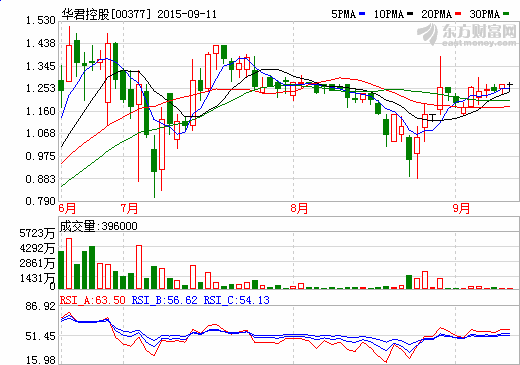 華君控股斥2.6億元購太陽能電池組件業務 華君控股斥2.6億元購太陽能電池組件業務