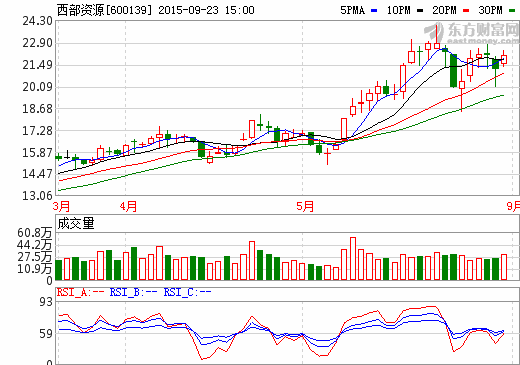 西部資源再降價(jià)轉(zhuǎn)讓四公司股權(quán) 增資蘇州宇量仍持有80%