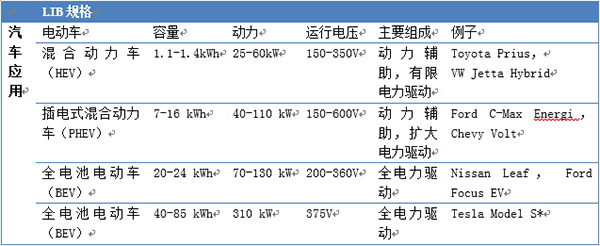 汽車鋰電池(LIB)供應(yīng)鏈與美國競爭力分析報告（一）