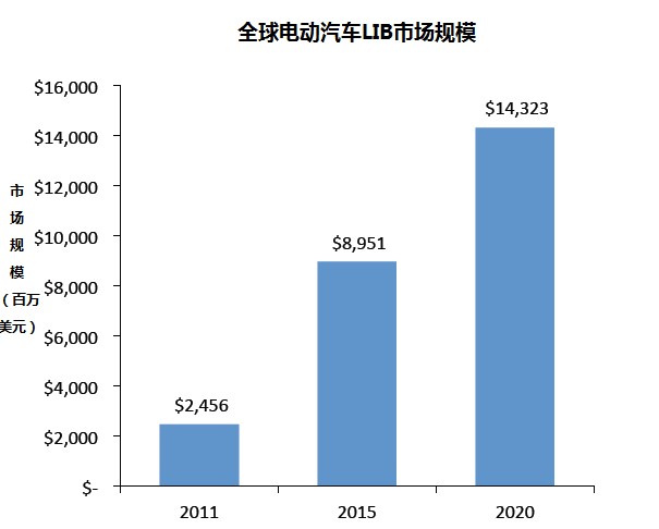 汽車鋰電池(LIB)供應鏈與美國競爭力分析報告（二）