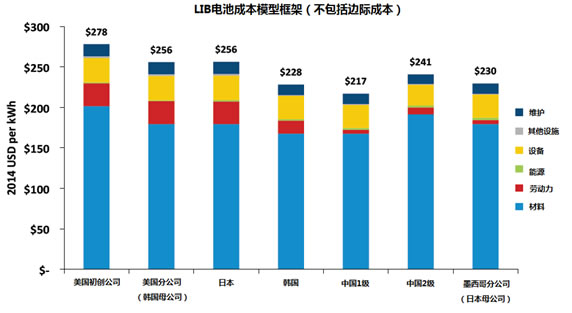 汽車鋰電池(LIB)供應(yīng)鏈與美國競爭力分析報告(三) 汽車鋰電池(LIB)供應(yīng)鏈與美國競爭力分析報告(三)