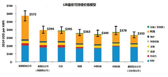 汽車鋰電池(LIB)供應(yīng)鏈與美國競爭力分析報告(三) 汽車鋰電池(LIB)供應(yīng)鏈與美國競爭力分析報告(三)