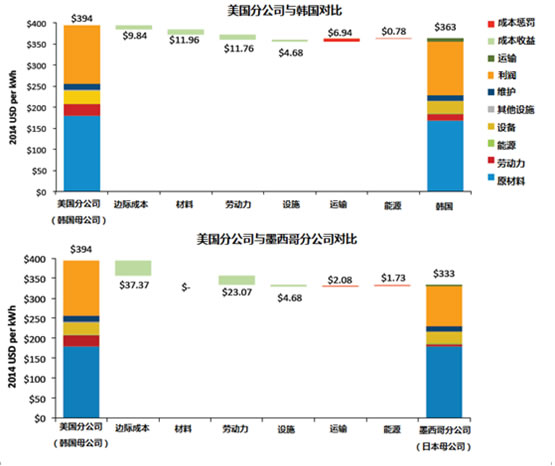 汽車鋰電池(LIB)供應(yīng)鏈與美國(guó)競(jìng)爭(zhēng)力分析報(bào)告(三) 汽車鋰電池(LIB)供應(yīng)鏈與美國(guó)競(jìng)爭(zhēng)力分析報(bào)告(三)