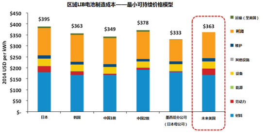 汽車鋰電池(LIB)供應(yīng)鏈與美國(guó)競(jìng)爭(zhēng)力分析報(bào)告(三) 汽車鋰電池(LIB)供應(yīng)鏈與美國(guó)競(jìng)爭(zhēng)力分析報(bào)告(三)