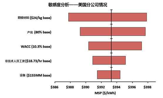 汽車鋰電池(LIB)供應(yīng)鏈與美國(guó)競(jìng)爭(zhēng)力分析報(bào)告(三) 汽車鋰電池(LIB)供應(yīng)鏈與美國(guó)競(jìng)爭(zhēng)力分析報(bào)告(三)