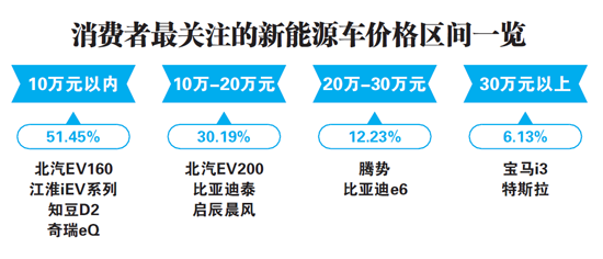 低價(jià)新能源車成搶手貨  價(jià)格因素是制約發(fā)展的瓶頸