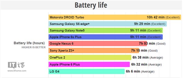 蘋果iPhone6s Plus電池續航測試：好于iPhone6 Plus