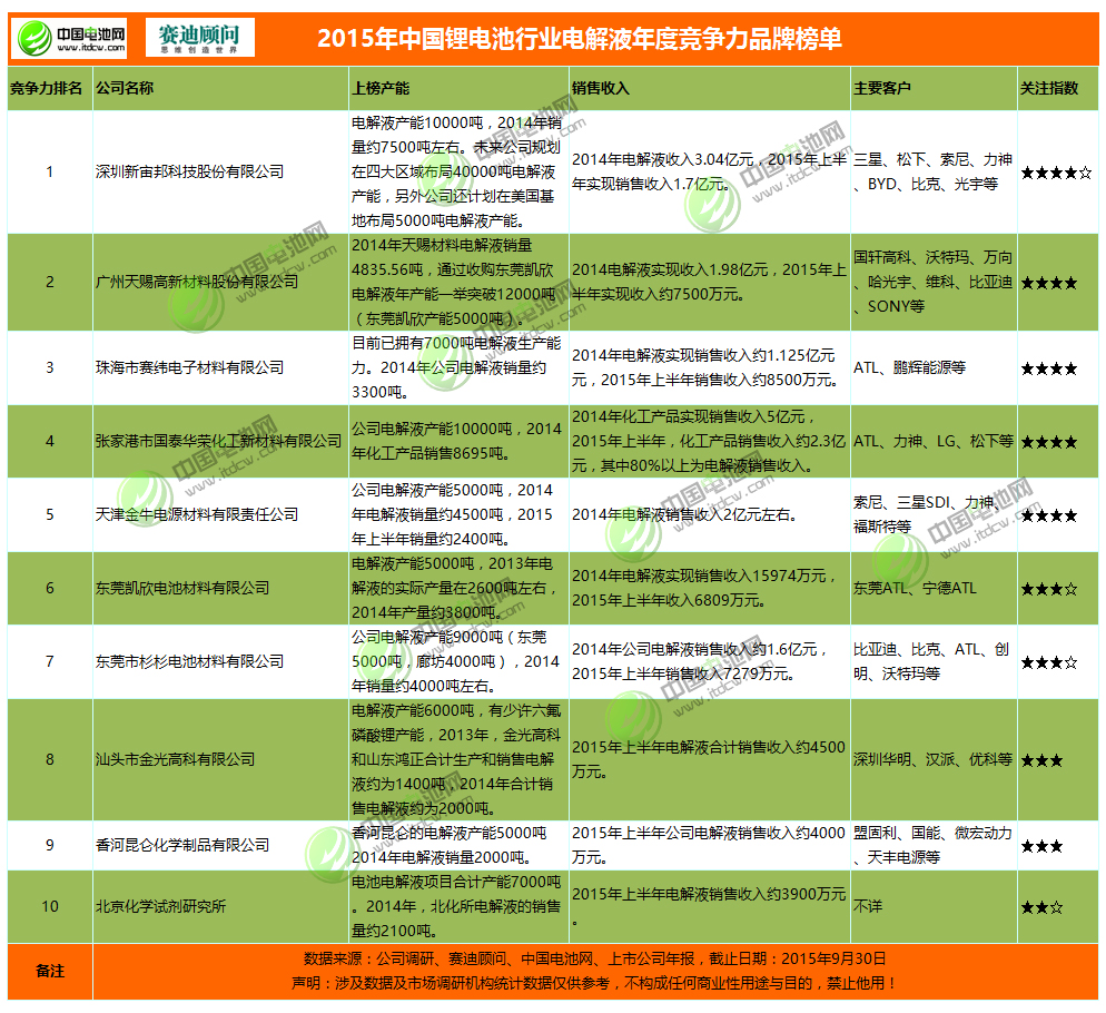 2015年中國(guó)鋰電池行業(yè)電解液年度競(jìng)爭(zhēng)力品牌榜單