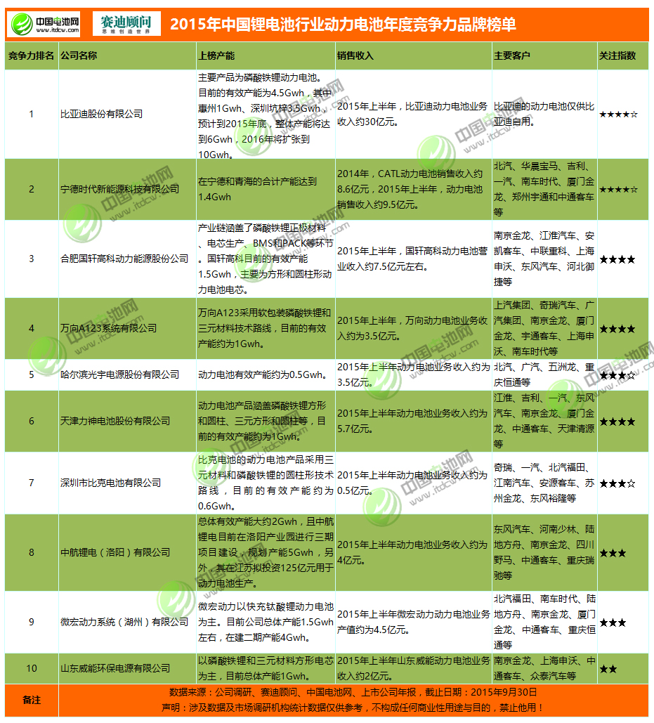 2015年中國鋰電池行業(yè)動力電池年度競爭力品牌榜單