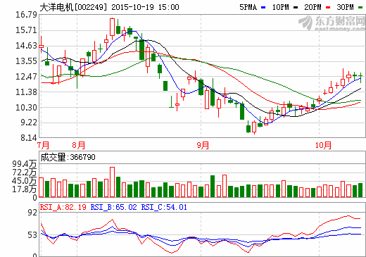 大洋電機(jī)：1-9月實(shí)現(xiàn)凈利2.17億  匯金持股1.23%