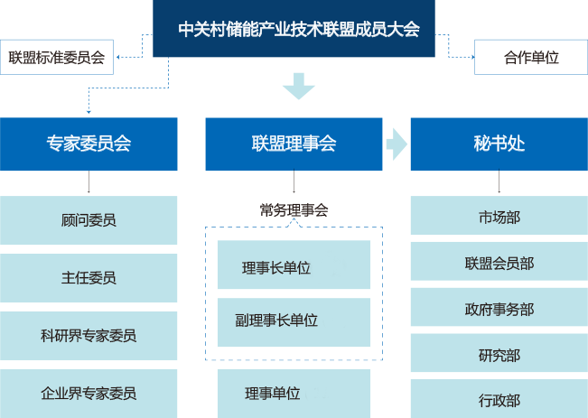 中關村儲能產業技術聯盟