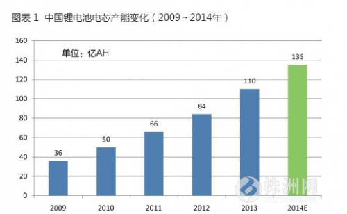 2015年中國鋰電池設備市場規(guī)模預計將達75億元