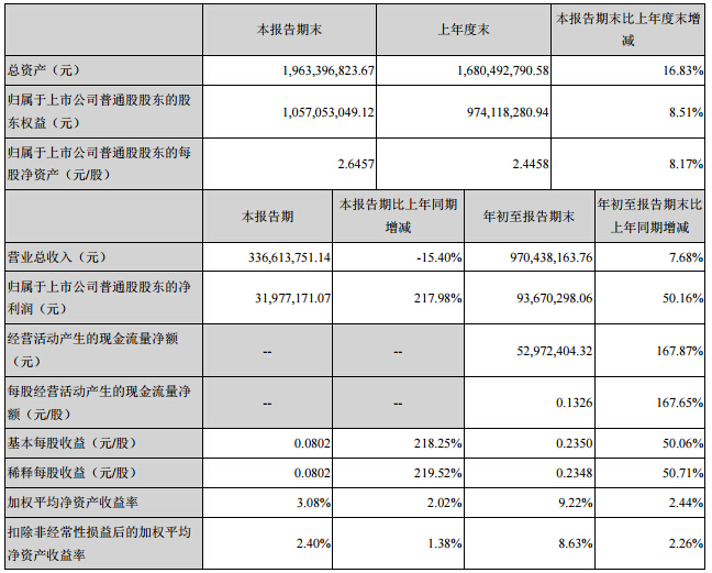 億緯鋰能1-9月鋰原電池營收5.34億 鋰離子電池營收1.87億 億緯鋰能1-9月鋰原電池營收5.34億 鋰離子電池營收1.87億