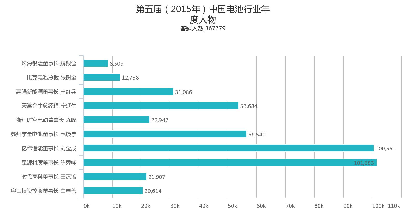 第五屆中國電池行業(yè)年度人物/年度創(chuàng)新獎投票情況 第五屆中國電池行業(yè)年度人物/年度創(chuàng)新獎投票情況