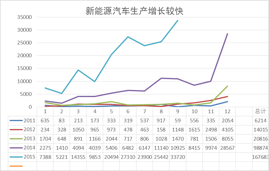 新能源車生產增長較快