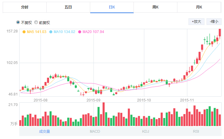 天齊鋰業(yè)截止到11月19日的股價(jià)走勢(shì)圖