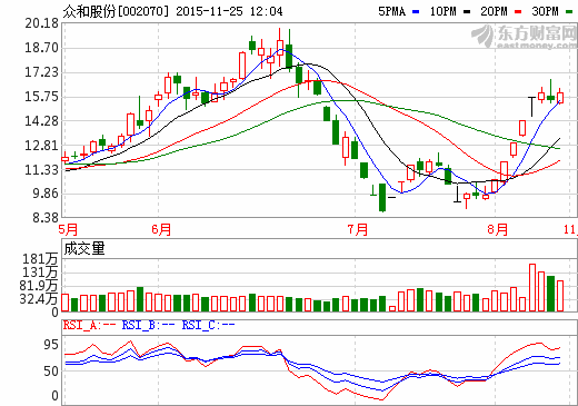 眾和股份：定增作價10億元收購3家鋰礦公司資產