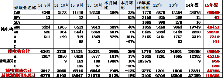 10月新能源車(chē)銷(xiāo)量增長(zhǎng)較猛