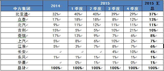 10月新能源車(chē)主力車(chē)型分布