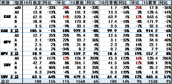10月狹義乘用車(chē)中高端走勢(shì)不強(qiáng)