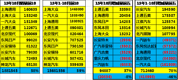 15年10月主力車企表現較強