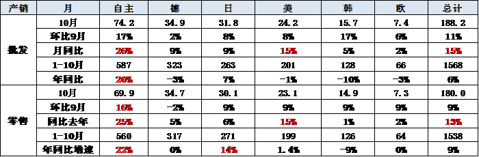 10月自主廠家廠家銷量較好