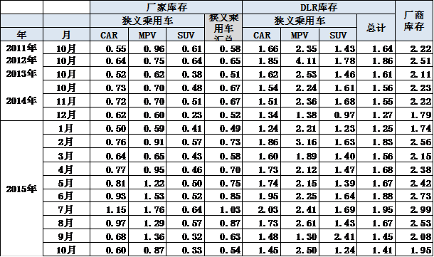 庫存指數